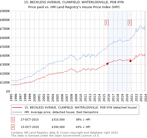 15, BECKLESS AVENUE, CLANFIELD, WATERLOOVILLE, PO8 0YN: Price paid vs HM Land Registry's House Price Index