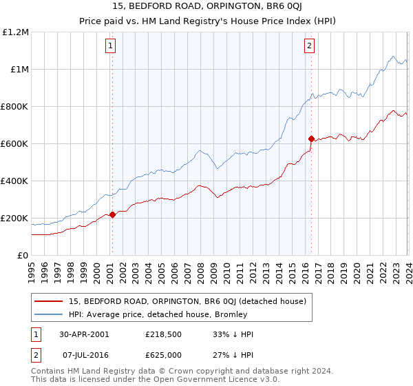 15, BEDFORD ROAD, ORPINGTON, BR6 0QJ: Price paid vs HM Land Registry's House Price Index