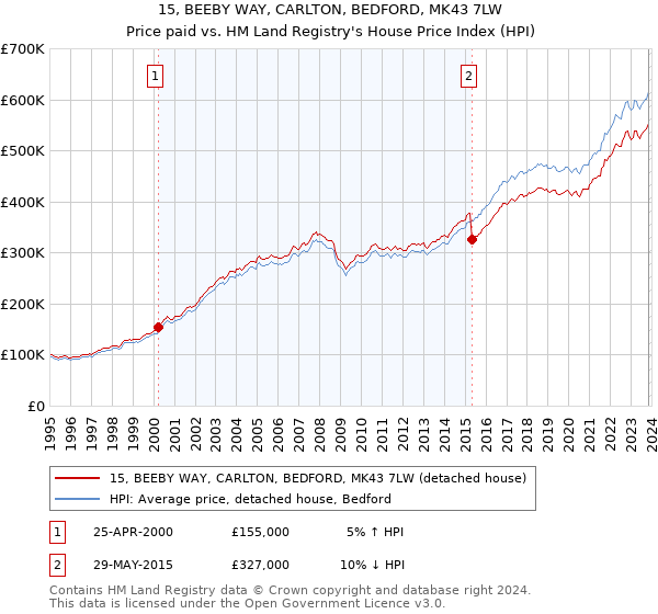 15, BEEBY WAY, CARLTON, BEDFORD, MK43 7LW: Price paid vs HM Land Registry's House Price Index
