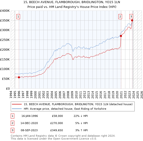 15, BEECH AVENUE, FLAMBOROUGH, BRIDLINGTON, YO15 1LN: Price paid vs HM Land Registry's House Price Index
