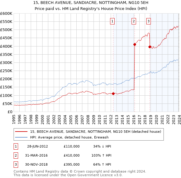15, BEECH AVENUE, SANDIACRE, NOTTINGHAM, NG10 5EH: Price paid vs HM Land Registry's House Price Index