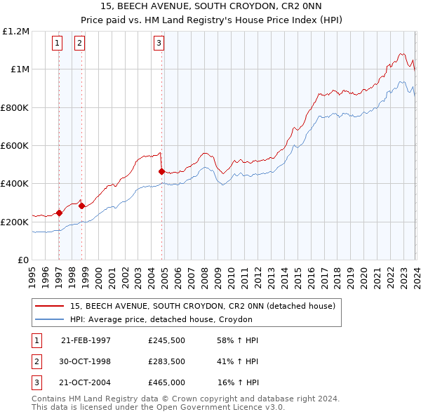 15, BEECH AVENUE, SOUTH CROYDON, CR2 0NN: Price paid vs HM Land Registry's House Price Index