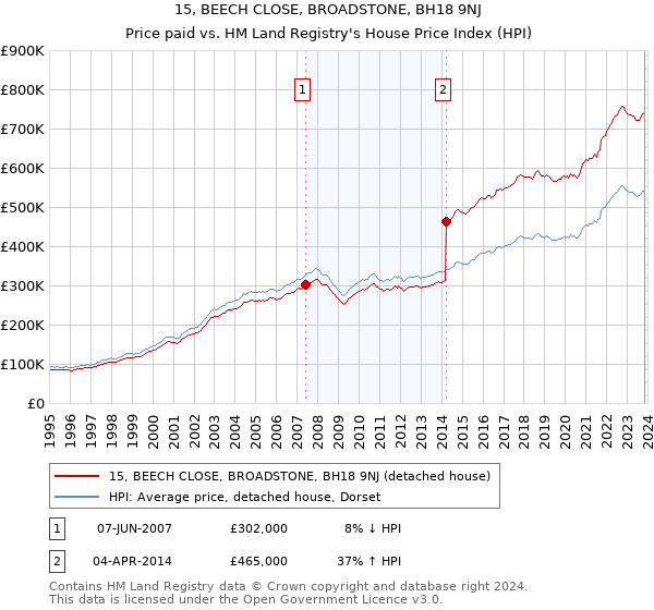 15, BEECH CLOSE, BROADSTONE, BH18 9NJ: Price paid vs HM Land Registry's House Price Index