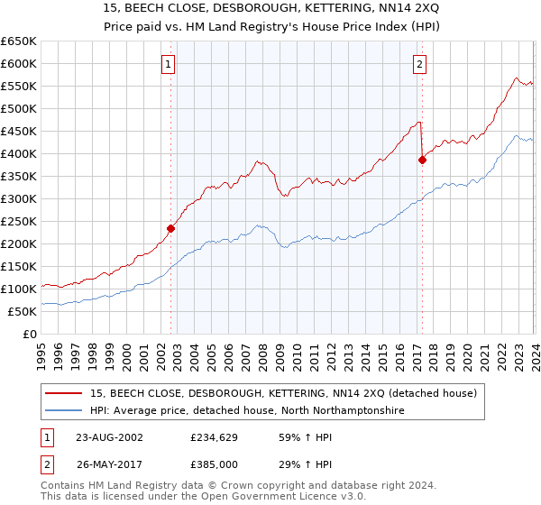 15, BEECH CLOSE, DESBOROUGH, KETTERING, NN14 2XQ: Price paid vs HM Land Registry's House Price Index