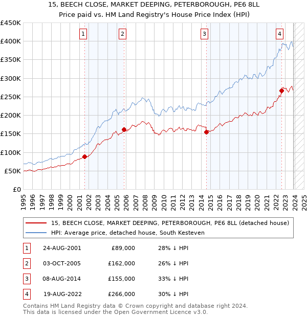 15, BEECH CLOSE, MARKET DEEPING, PETERBOROUGH, PE6 8LL: Price paid vs HM Land Registry's House Price Index