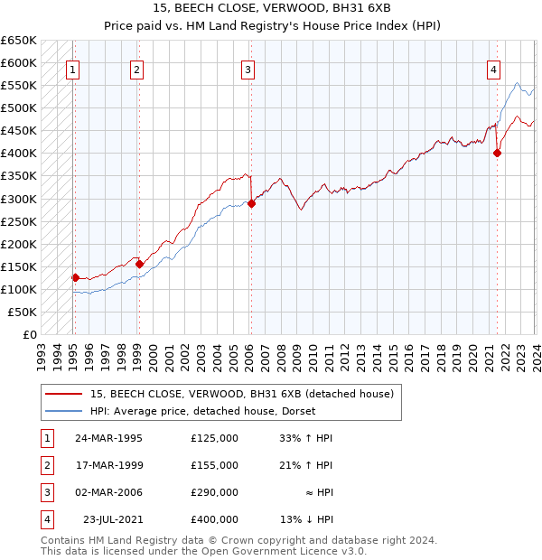 15, BEECH CLOSE, VERWOOD, BH31 6XB: Price paid vs HM Land Registry's House Price Index