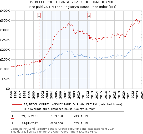 15, BEECH COURT, LANGLEY PARK, DURHAM, DH7 9XL: Price paid vs HM Land Registry's House Price Index