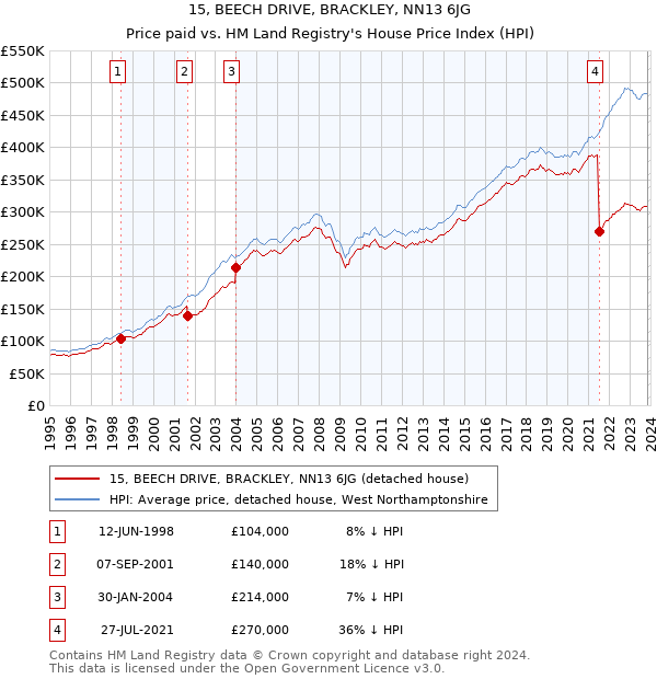 15, BEECH DRIVE, BRACKLEY, NN13 6JG: Price paid vs HM Land Registry's House Price Index
