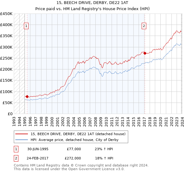 15, BEECH DRIVE, DERBY, DE22 1AT: Price paid vs HM Land Registry's House Price Index