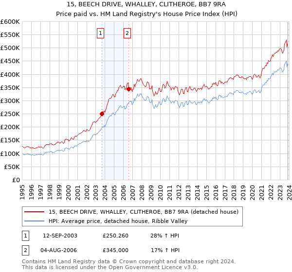 15, BEECH DRIVE, WHALLEY, CLITHEROE, BB7 9RA: Price paid vs HM Land Registry's House Price Index