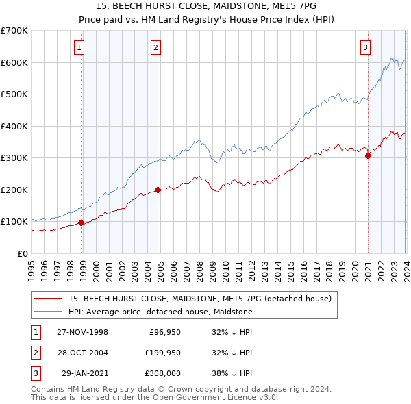 15, BEECH HURST CLOSE, MAIDSTONE, ME15 7PG: Price paid vs HM Land Registry's House Price Index