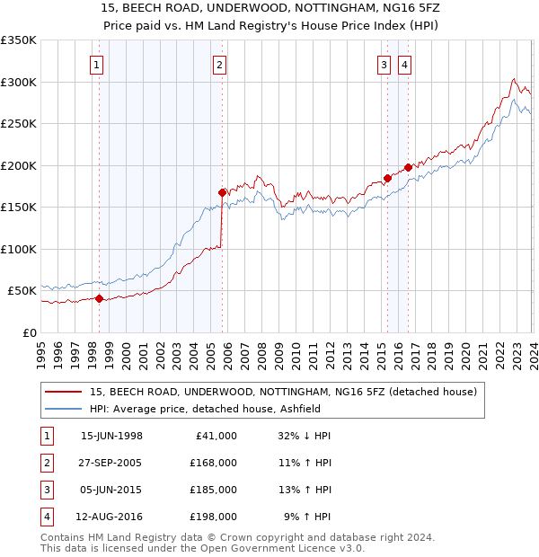 15, BEECH ROAD, UNDERWOOD, NOTTINGHAM, NG16 5FZ: Price paid vs HM Land Registry's House Price Index