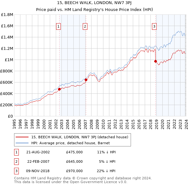 15, BEECH WALK, LONDON, NW7 3PJ: Price paid vs HM Land Registry's House Price Index