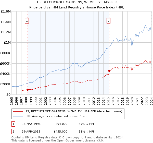 15, BEECHCROFT GARDENS, WEMBLEY, HA9 8ER: Price paid vs HM Land Registry's House Price Index