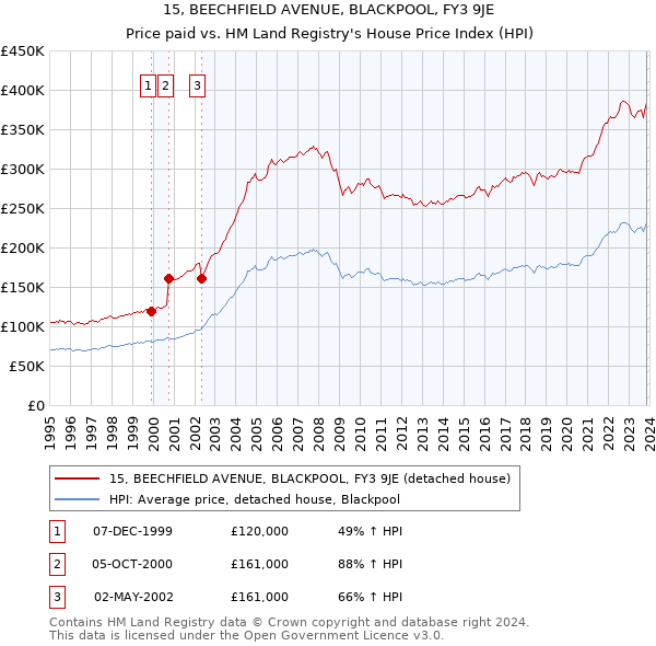 15, BEECHFIELD AVENUE, BLACKPOOL, FY3 9JE: Price paid vs HM Land Registry's House Price Index