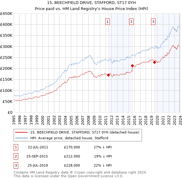 15, BEECHFIELD DRIVE, STAFFORD, ST17 0YH: Price paid vs HM Land Registry's House Price Index