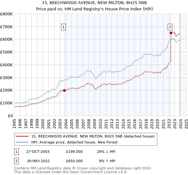 15, BEECHWOOD AVENUE, NEW MILTON, BH25 5NB: Price paid vs HM Land Registry's House Price Index