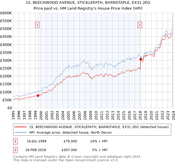 15, BEECHWOOD AVENUE, STICKLEPATH, BARNSTAPLE, EX31 2EG: Price paid vs HM Land Registry's House Price Index