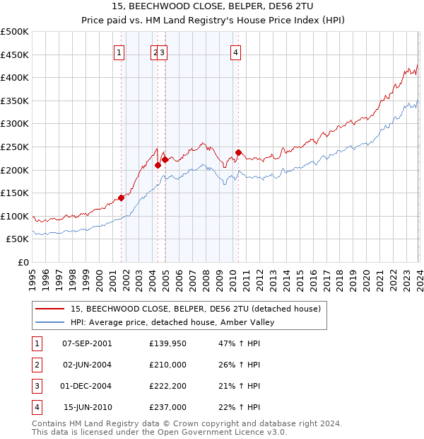 15, BEECHWOOD CLOSE, BELPER, DE56 2TU: Price paid vs HM Land Registry's House Price Index