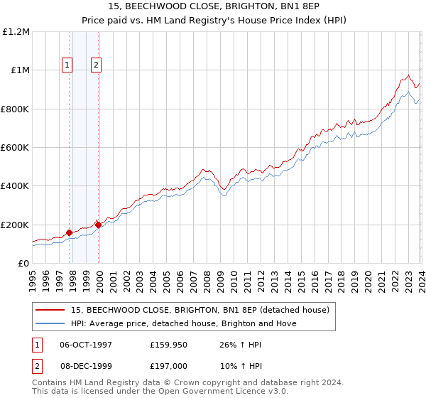 15, BEECHWOOD CLOSE, BRIGHTON, BN1 8EP: Price paid vs HM Land Registry's House Price Index