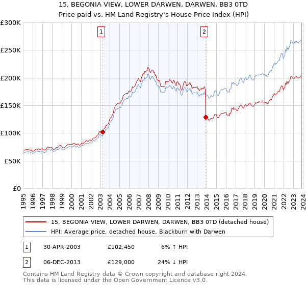 15, BEGONIA VIEW, LOWER DARWEN, DARWEN, BB3 0TD: Price paid vs HM Land Registry's House Price Index