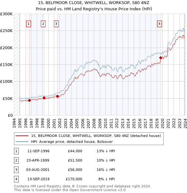 15, BELFMOOR CLOSE, WHITWELL, WORKSOP, S80 4NZ: Price paid vs HM Land Registry's House Price Index
