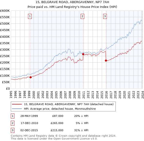 15, BELGRAVE ROAD, ABERGAVENNY, NP7 7AH: Price paid vs HM Land Registry's House Price Index