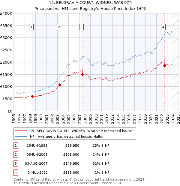 15, BELGRAVIA COURT, WIDNES, WA8 9ZP: Price paid vs HM Land Registry's House Price Index