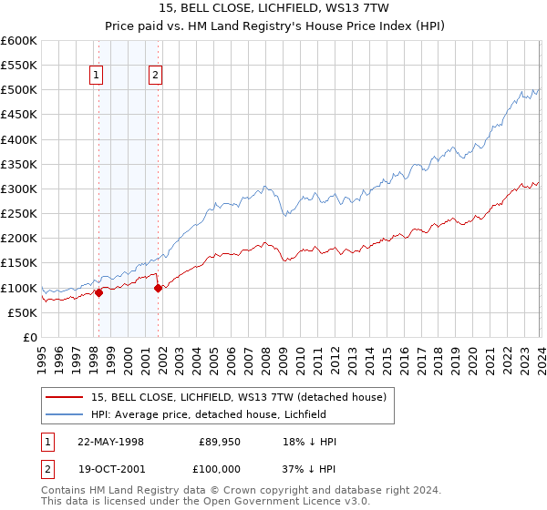 15, BELL CLOSE, LICHFIELD, WS13 7TW: Price paid vs HM Land Registry's House Price Index