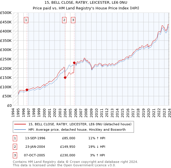 15, BELL CLOSE, RATBY, LEICESTER, LE6 0NU: Price paid vs HM Land Registry's House Price Index
