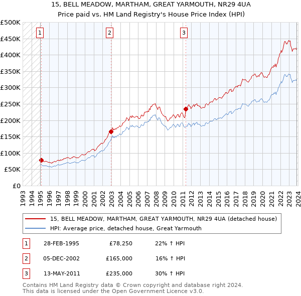 15, BELL MEADOW, MARTHAM, GREAT YARMOUTH, NR29 4UA: Price paid vs HM Land Registry's House Price Index