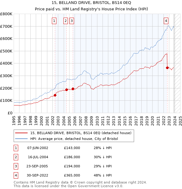 15, BELLAND DRIVE, BRISTOL, BS14 0EQ: Price paid vs HM Land Registry's House Price Index