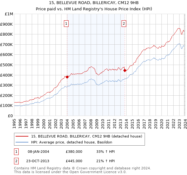 15, BELLEVUE ROAD, BILLERICAY, CM12 9HB: Price paid vs HM Land Registry's House Price Index