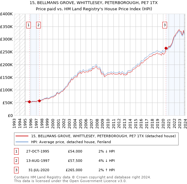 15, BELLMANS GROVE, WHITTLESEY, PETERBOROUGH, PE7 1TX: Price paid vs HM Land Registry's House Price Index