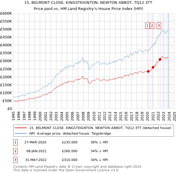 15, BELMONT CLOSE, KINGSTEIGNTON, NEWTON ABBOT, TQ12 3TT: Price paid vs HM Land Registry's House Price Index
