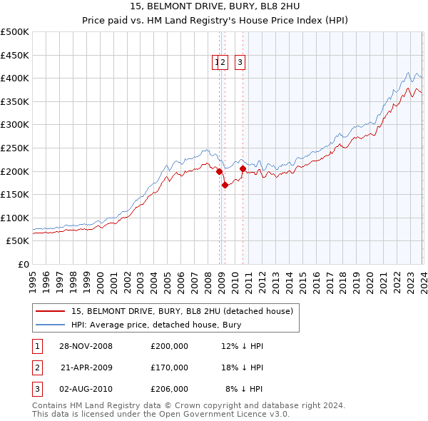 15, BELMONT DRIVE, BURY, BL8 2HU: Price paid vs HM Land Registry's House Price Index