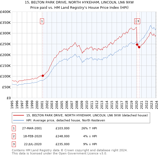 15, BELTON PARK DRIVE, NORTH HYKEHAM, LINCOLN, LN6 9XW: Price paid vs HM Land Registry's House Price Index