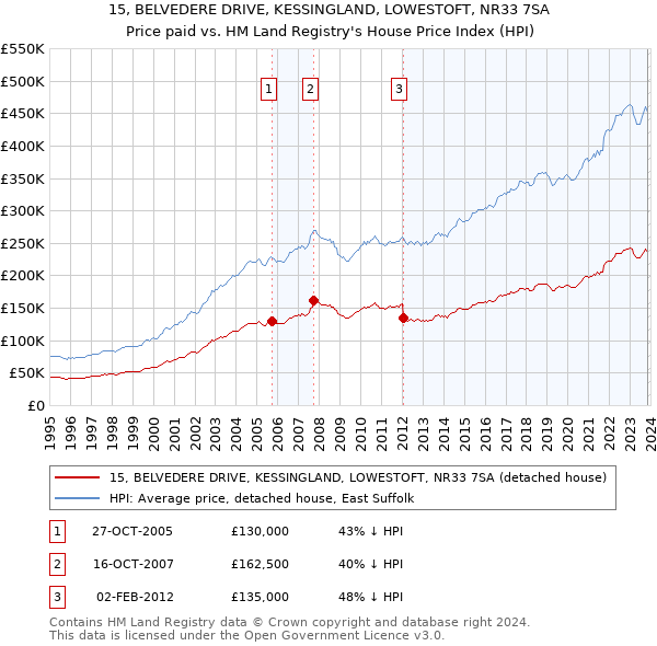15, BELVEDERE DRIVE, KESSINGLAND, LOWESTOFT, NR33 7SA: Price paid vs HM Land Registry's House Price Index