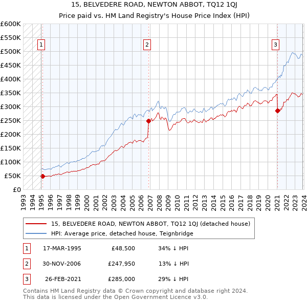 15, BELVEDERE ROAD, NEWTON ABBOT, TQ12 1QJ: Price paid vs HM Land Registry's House Price Index