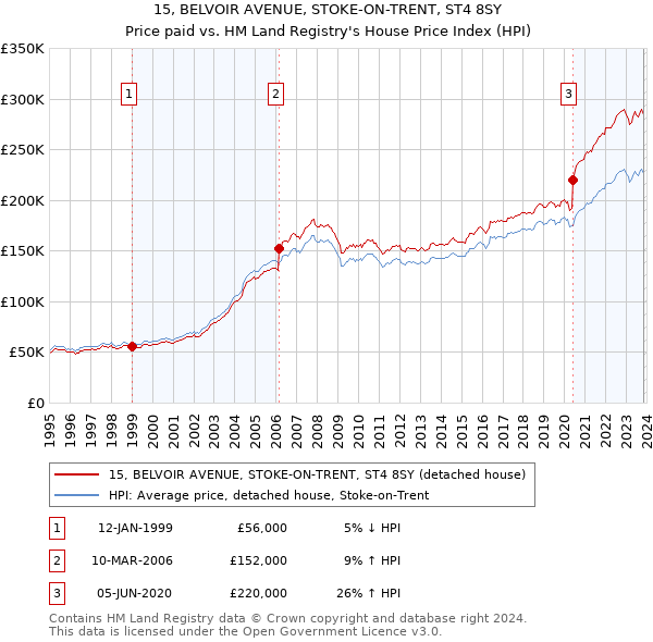 15, BELVOIR AVENUE, STOKE-ON-TRENT, ST4 8SY: Price paid vs HM Land Registry's House Price Index