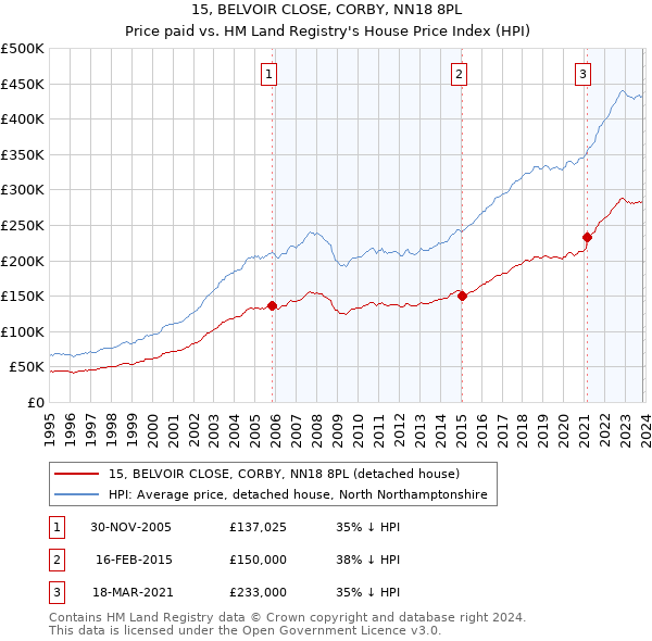 15, BELVOIR CLOSE, CORBY, NN18 8PL: Price paid vs HM Land Registry's House Price Index