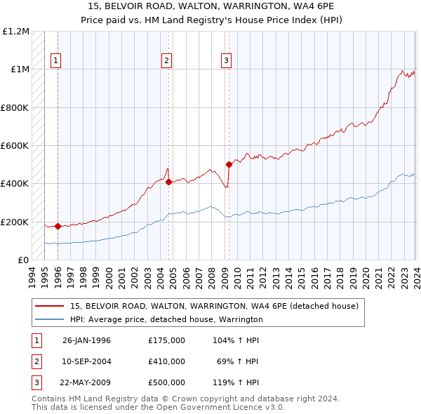 15, BELVOIR ROAD, WALTON, WARRINGTON, WA4 6PE: Price paid vs HM Land Registry's House Price Index
