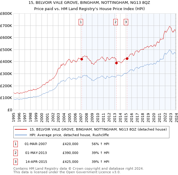 15, BELVOIR VALE GROVE, BINGHAM, NOTTINGHAM, NG13 8QZ: Price paid vs HM Land Registry's House Price Index