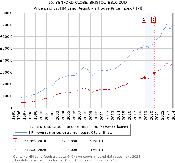 15, BENFORD CLOSE, BRISTOL, BS16 2UD: Price paid vs HM Land Registry's House Price Index