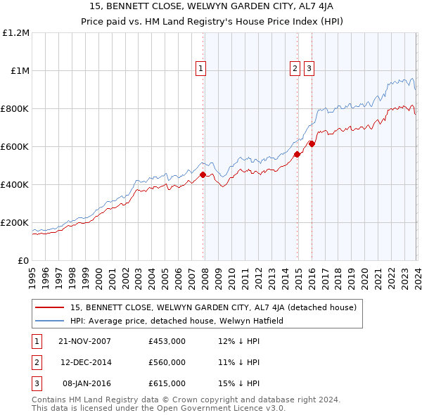 15, BENNETT CLOSE, WELWYN GARDEN CITY, AL7 4JA: Price paid vs HM Land Registry's House Price Index