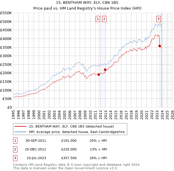 15, BENTHAM WAY, ELY, CB6 1BS: Price paid vs HM Land Registry's House Price Index