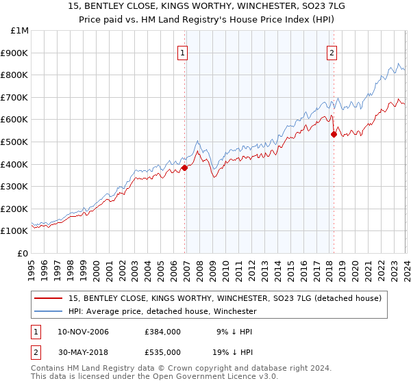 15, BENTLEY CLOSE, KINGS WORTHY, WINCHESTER, SO23 7LG: Price paid vs HM Land Registry's House Price Index