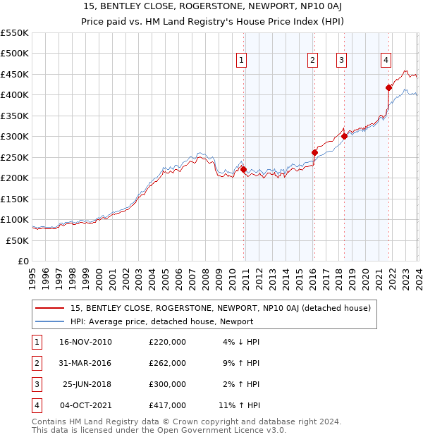 15, BENTLEY CLOSE, ROGERSTONE, NEWPORT, NP10 0AJ: Price paid vs HM Land Registry's House Price Index