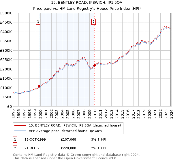15, BENTLEY ROAD, IPSWICH, IP1 5QA: Price paid vs HM Land Registry's House Price Index
