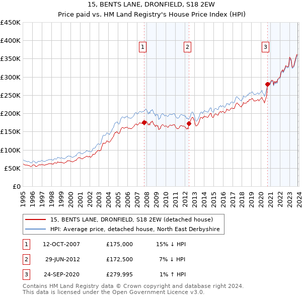 15, BENTS LANE, DRONFIELD, S18 2EW: Price paid vs HM Land Registry's House Price Index